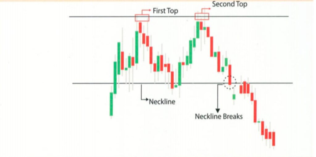 Double Top Pattern in Hindi