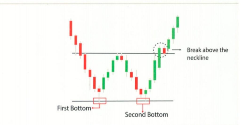 Double Bottom Chart Pattern